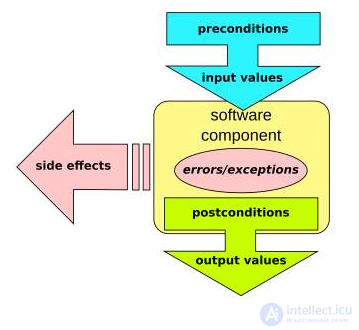 Contract Programming