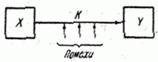 18.9.  Transmission of information with distortion.  Channel bandwidth with interference.  2nd theorem of Shannon