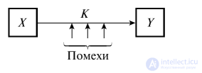 18.9. Transmission of information with distortion. Channel