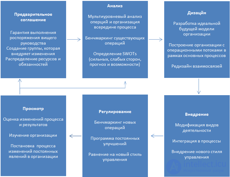   Business Process Reengineering 