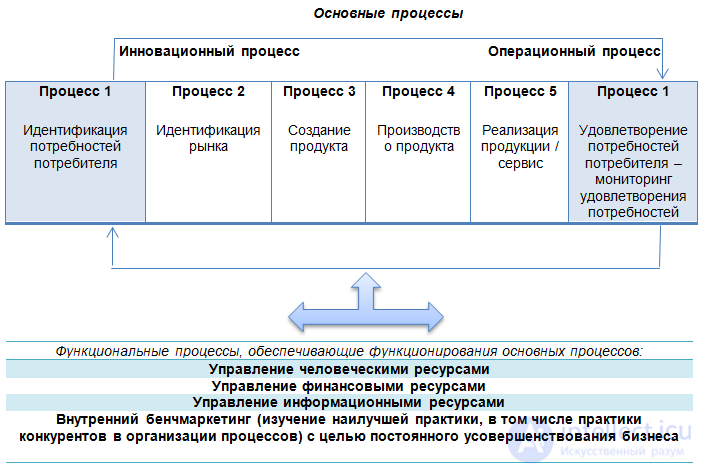   Business Process Reengineering 