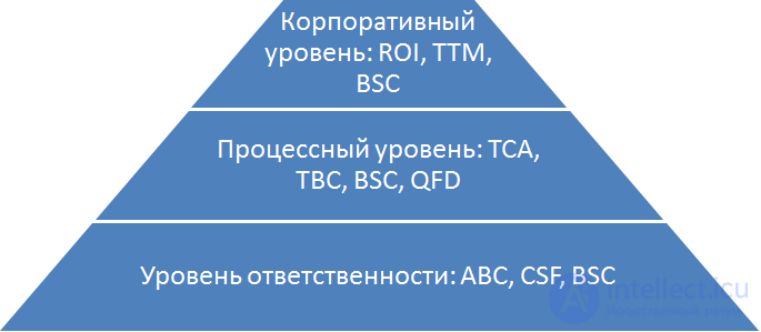   Business Process Reengineering 