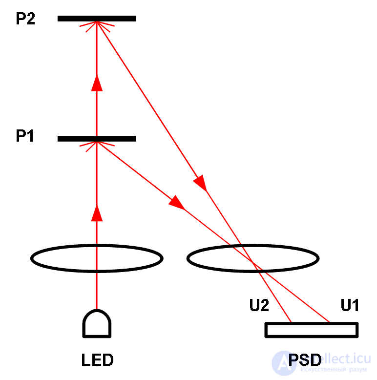   Infrared distance sensor 