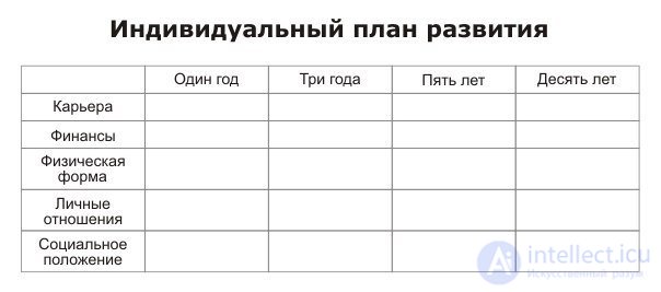   Individual Development Plan (IPR) 