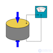   Piezoelectric effect 