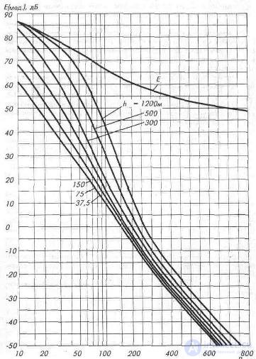   2. Features of the reception of television programs.  Wave propagation.  Reception quality 