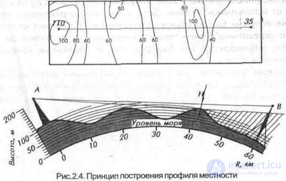   2. Features of the reception of television programs.  Wave propagation.  Reception quality 