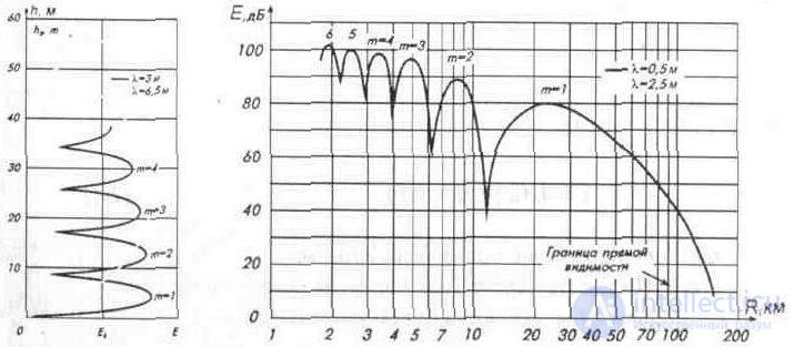   2. Features of the reception of television programs.  Wave propagation.  Reception quality 