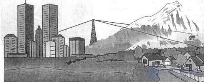   2. Features of the reception of television programs.  Wave propagation.  Reception quality 