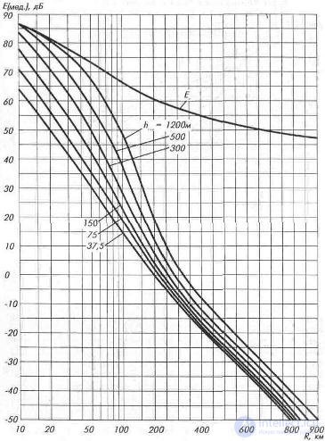   2. Features of the reception of television programs.  Wave propagation.  Reception quality 