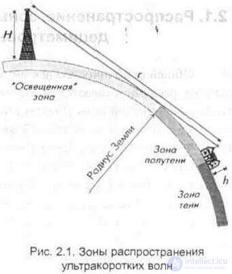   2. Features of the reception of television programs.  Wave propagation.  Reception quality 