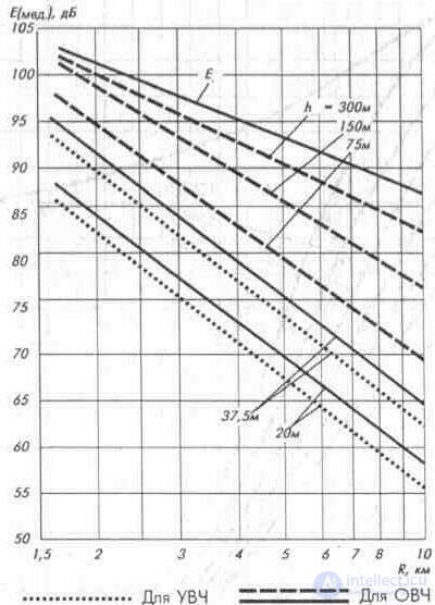   2. Features of the reception of television programs.  Wave propagation.  Reception quality 