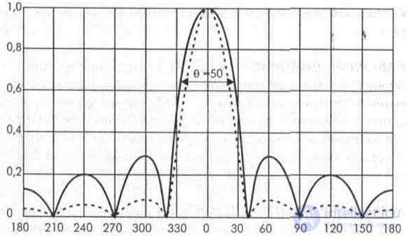   3. Radio and television antennas 3. 1. Parameters of TV antennas 