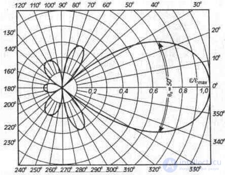   3. Radio and television antennas 3. 1. Parameters of TV antennas 