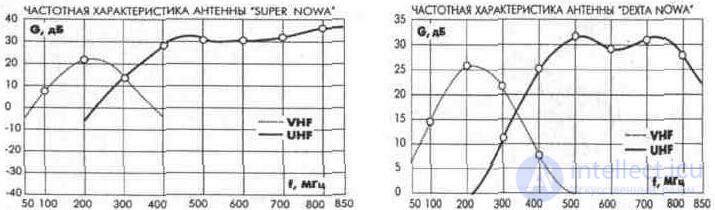   3. 2. Indoor and indoor antennas 