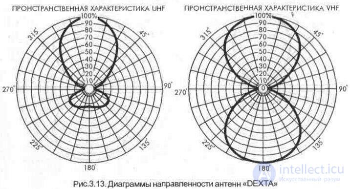   3. 2. Indoor and indoor antennas 