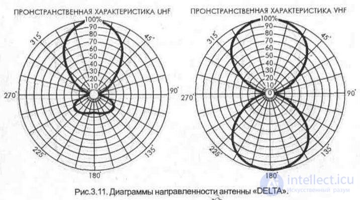   3. 2. Indoor and indoor antennas 