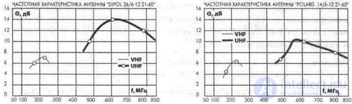   3. 3. Outdoor TV antennas 