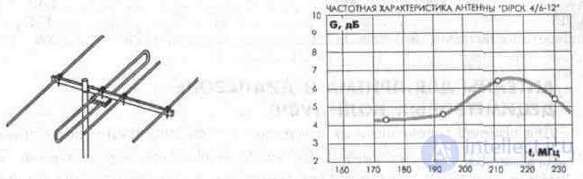   3. 3. Outdoor TV antennas 