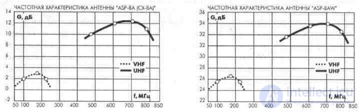   3. 3. Outdoor TV antennas 