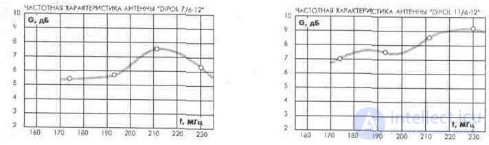   3. 3. Outdoor TV antennas 