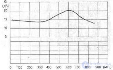   3. 4. Plate antenna amplifiers Ramblers Top100 