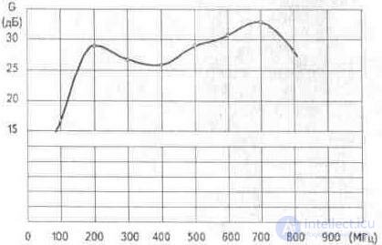   3. 4. Plate antenna amplifiers Ramblers Top100 