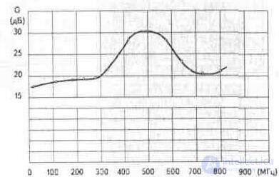   3. 4. Plate antenna amplifiers Ramblers Top100 