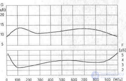   3. 4. Plate antenna amplifiers Ramblers Top100 