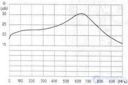   3. 4. Plate antenna amplifiers Ramblers Top100 