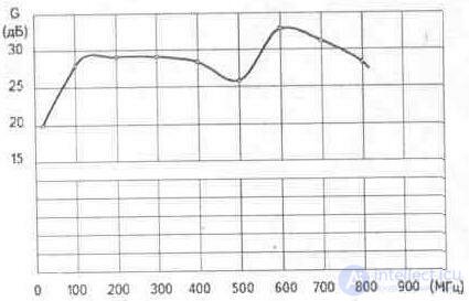   3. 4. Plate antenna amplifiers Ramblers Top100 