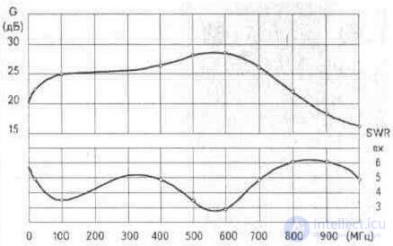   3. 4. Plate antenna amplifiers Ramblers Top100 