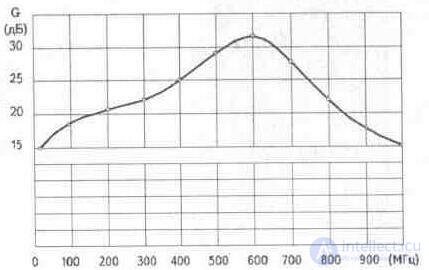   3. 4. Plate antenna amplifiers Ramblers Top100 