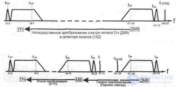   4.4.  UHF Converters 