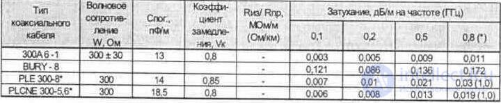 6. Feeder lines (antenna power devices)  Coaxial cable, or coax 