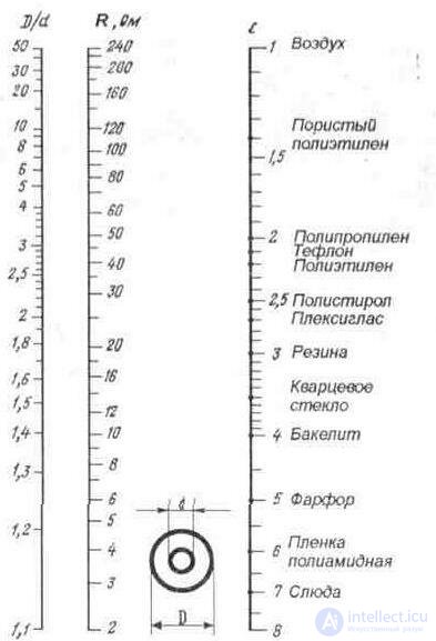 6. Feeder lines (antenna power devices)  Coaxial cable, or coax 