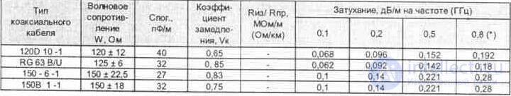 6. Feeder lines (antenna power devices)  Coaxial cable, or coax 