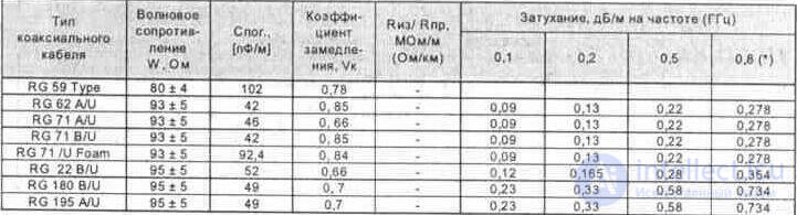 6. Feeder lines (antenna power devices)  Coaxial cable, or coax 