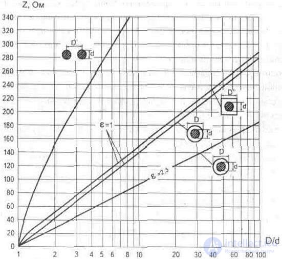 6. Feeder lines (antenna power devices)  Coaxial cable, or coax 