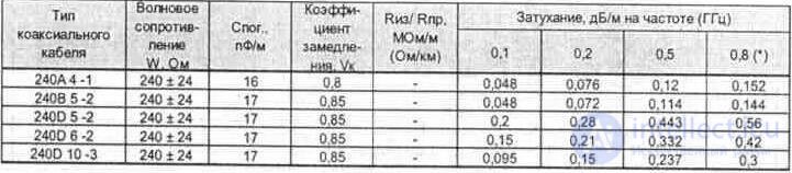 6. Feeder lines (antenna power devices)  Coaxial cable, or coax 