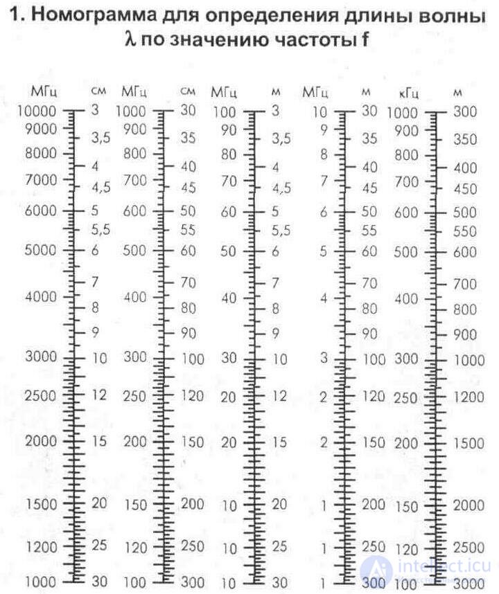   APPENDIX nomograms, transfer of absolute to relative measurement units, Foreign and domestic transistors 