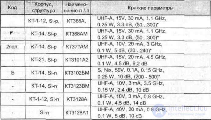   APPENDIX nomograms, transfer of absolute to relative measurement units, Foreign and domestic transistors 