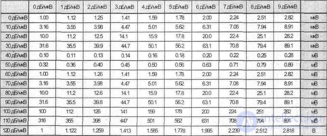   APPENDIX nomograms, transfer of absolute to relative measurement units, Foreign and domestic transistors 