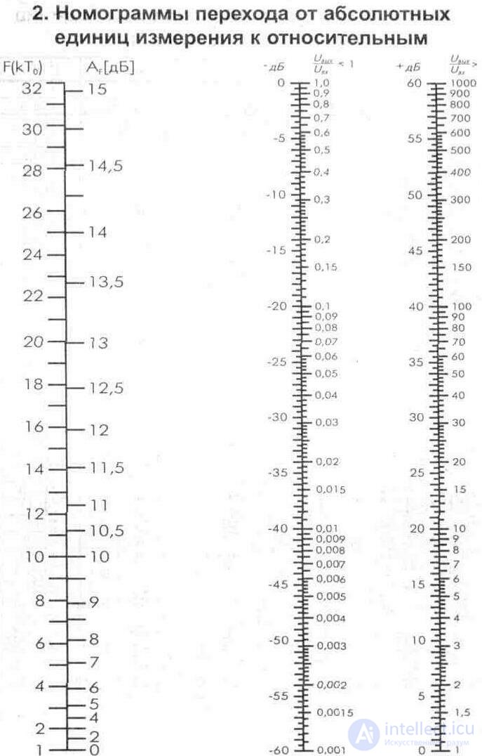   APPENDIX nomograms, transfer of absolute to relative measurement units, Foreign and domestic transistors 