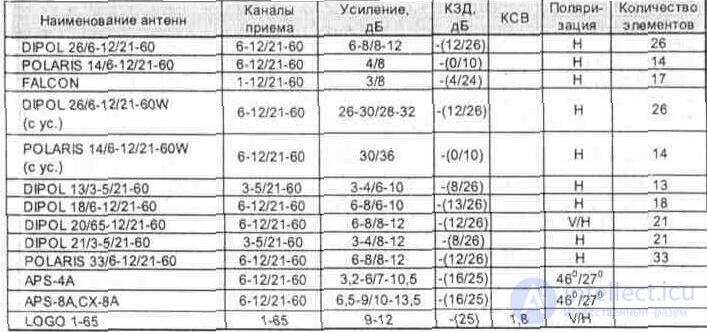   APPENDIX nomograms, transfer of absolute to relative measurement units, Foreign and domestic transistors 