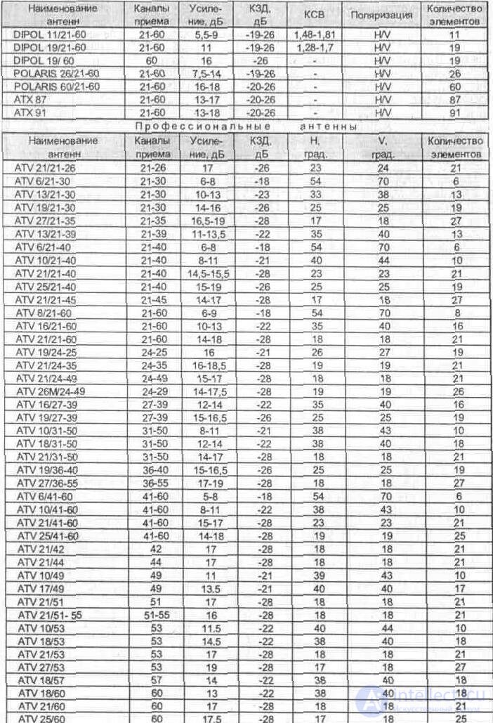   APPENDIX nomograms, transfer of absolute to relative measurement units, Foreign and domestic transistors 