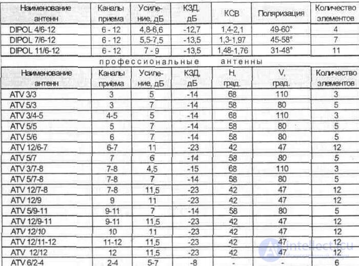   APPENDIX nomograms, transfer of absolute to relative measurement units, Foreign and domestic transistors 