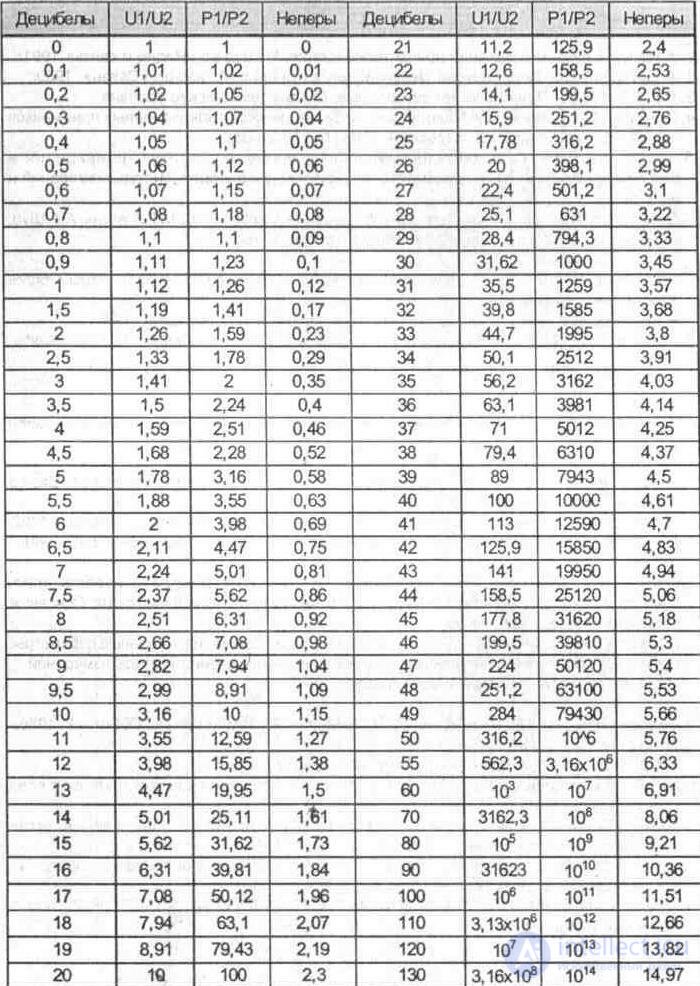   APPENDIX nomograms, transfer of absolute to relative measurement units, Foreign and domestic transistors 