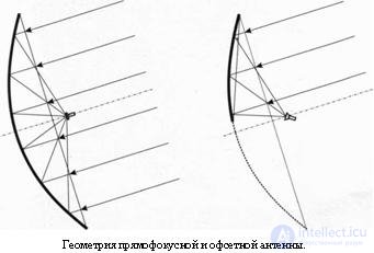   Satellite dishes.  Classification 