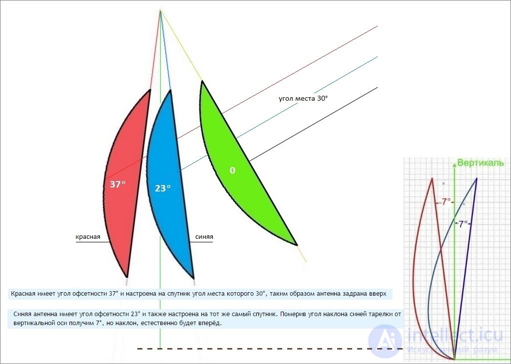 Satellite dishes.  Specifications